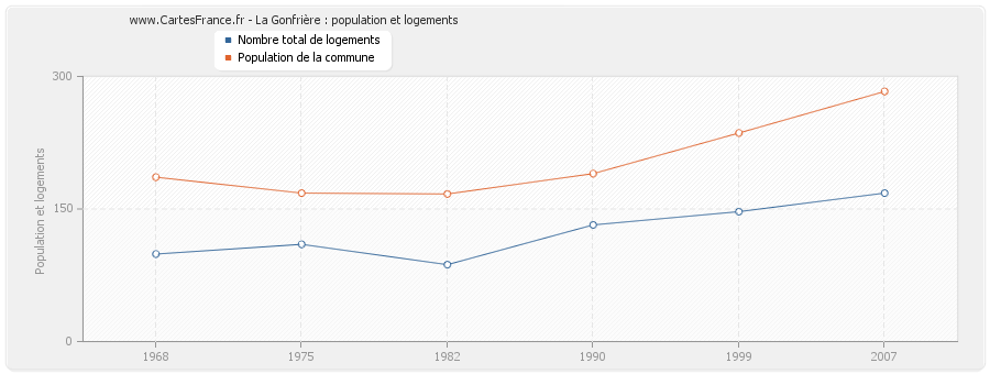 La Gonfrière : population et logements